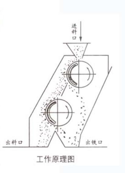CXJ系列干粉永磁筒式磁选机工作原理图